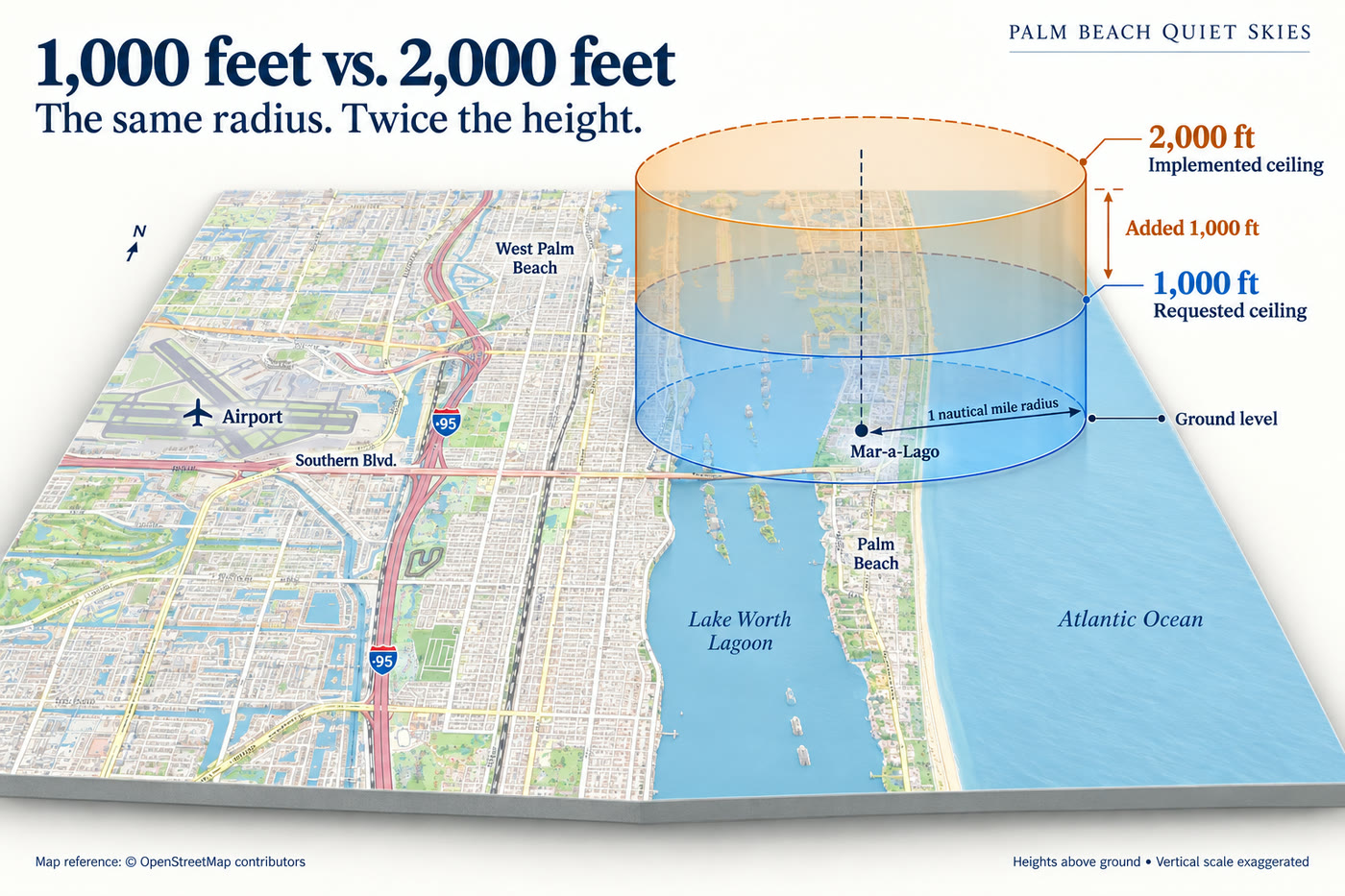 A three-dimensional map of Palm Beach showing two stacked cylinders over Mar-a-Lago: a blue cylinder with a radius of one nautical mile rising to the 1,000-foot ceiling the Secret Service requested, and an orange cylinder above it marking the additional 1,000 feet the FAA implemented.