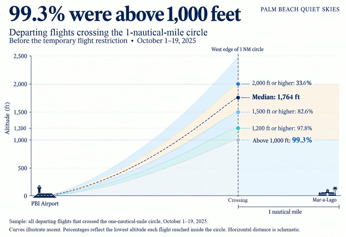 A chart of departing flights climbing away from the airport toward Mar-a-Lago, showing their lowest altitude inside the one-nautical-mile circle in the nineteen days before the restriction: 99.3 percent above 1,000 feet, 97.8 percent at or above 1,200 feet, 82.6 percent at or above 1,500 feet, 33.6 percent at or above 2,000 feet, with a median of 1,764 feet.